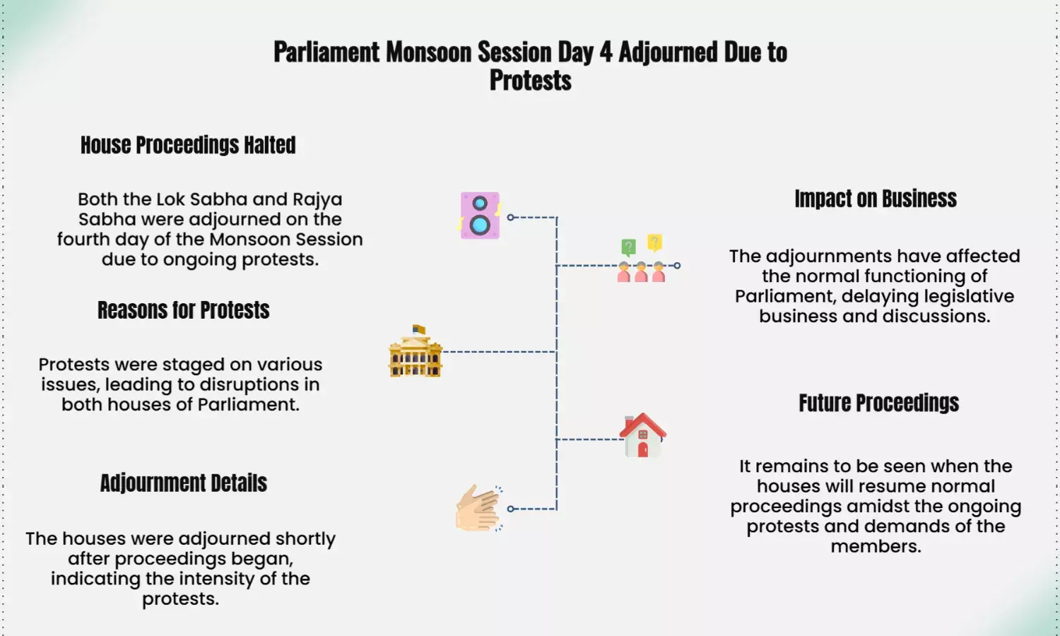 Parliament Monsoon Session Day 4: Both Houses adjourned amid protests