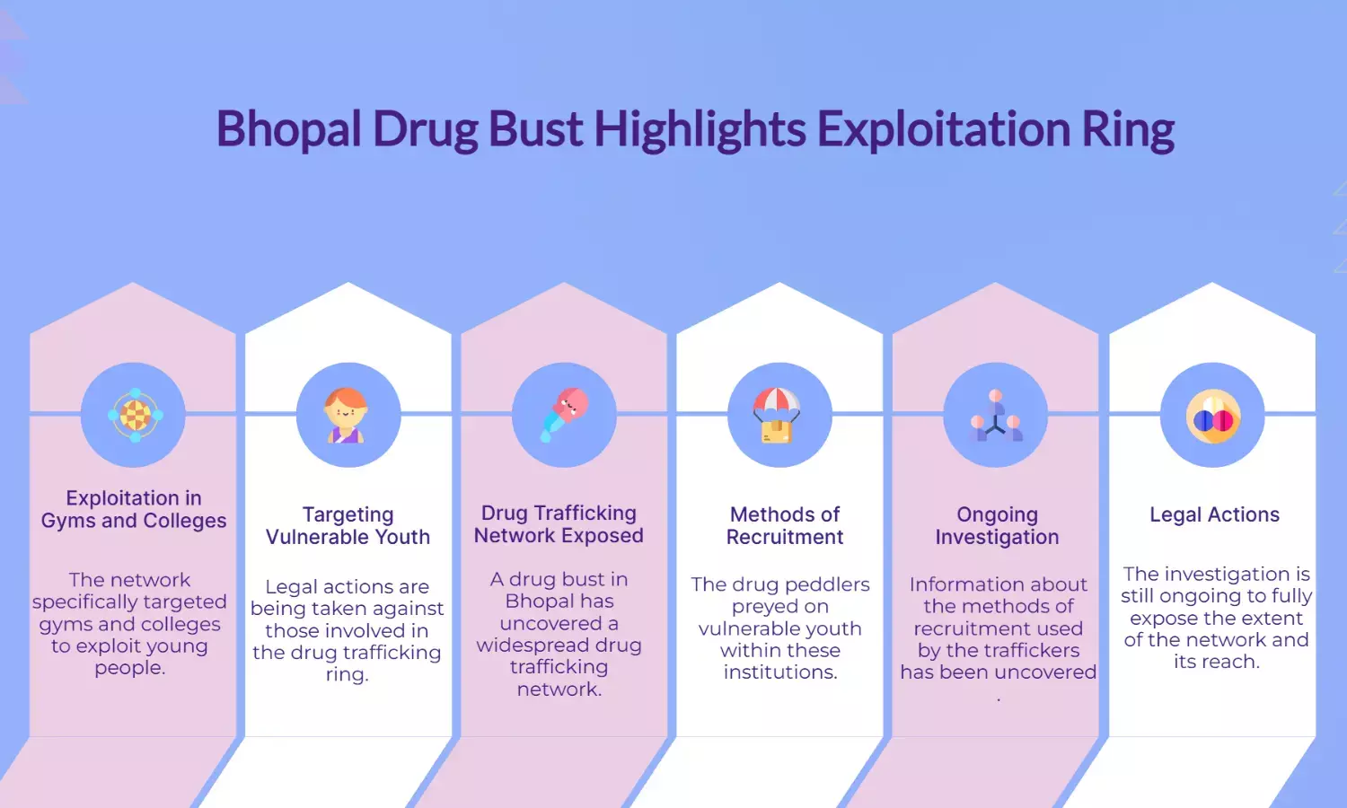 Bhopal drug bust uncovers exploitation ring in gyms, colleges