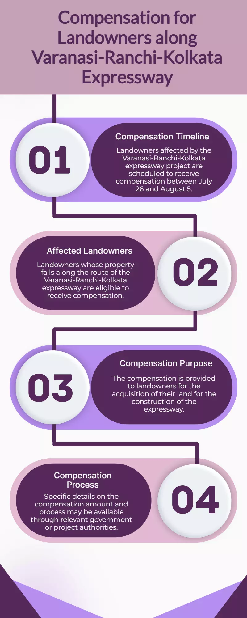 Landowners along Varanasi‑Ranchi‑Kolkata expressway to get compensation July 26–Aug 5