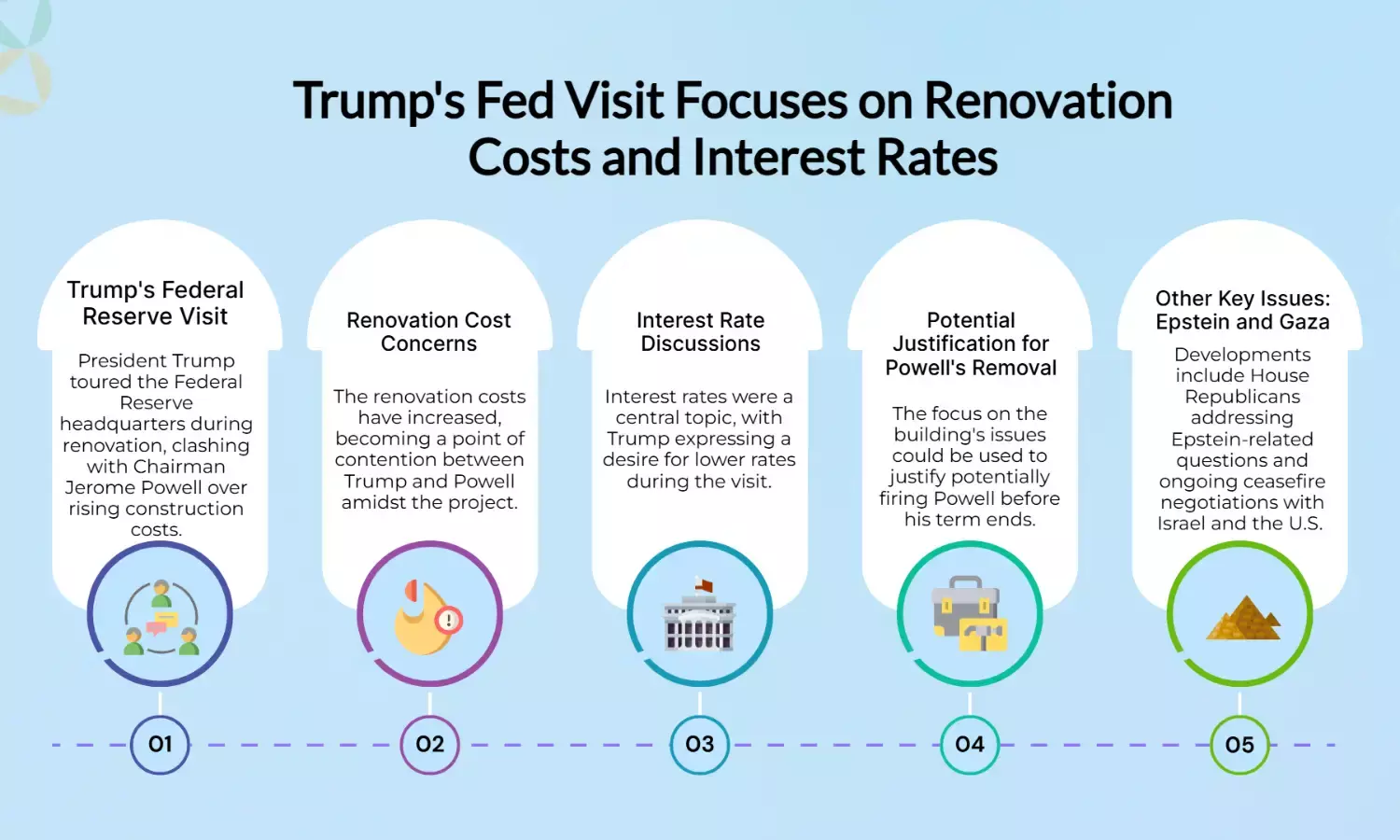 Trumps Rare Fed Visit Sparks Talks Of A $7 Trillion Problem
