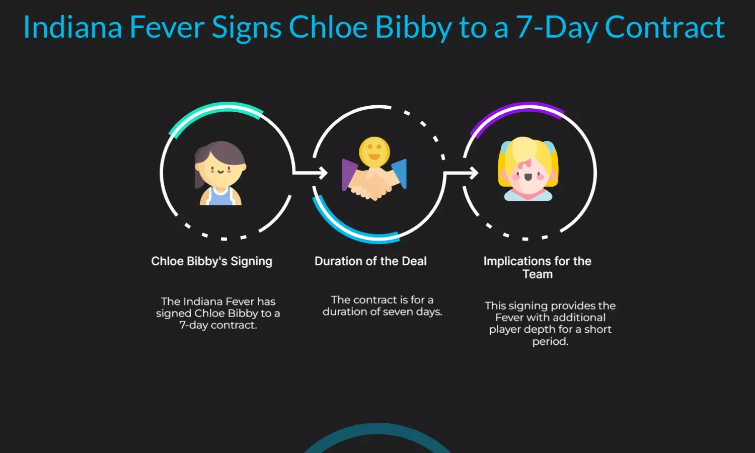 Indiana Fever Sign Chloe Bibby on 7-Day Deal: Key Details Here