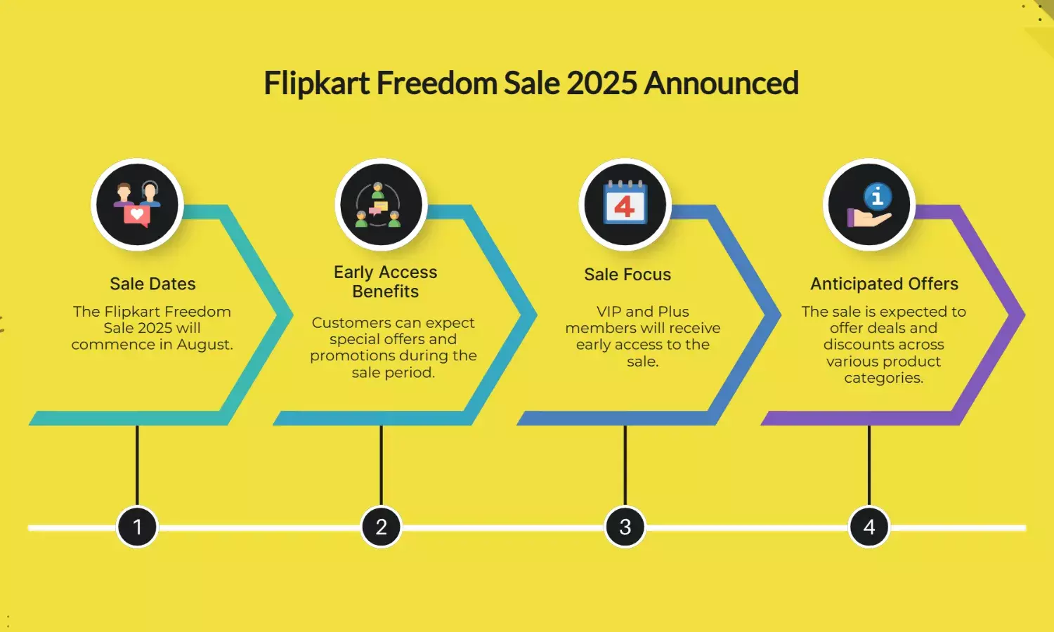 Flipkart Freedom Sale 2025 Begins August; VIP, Plus Get Early Access