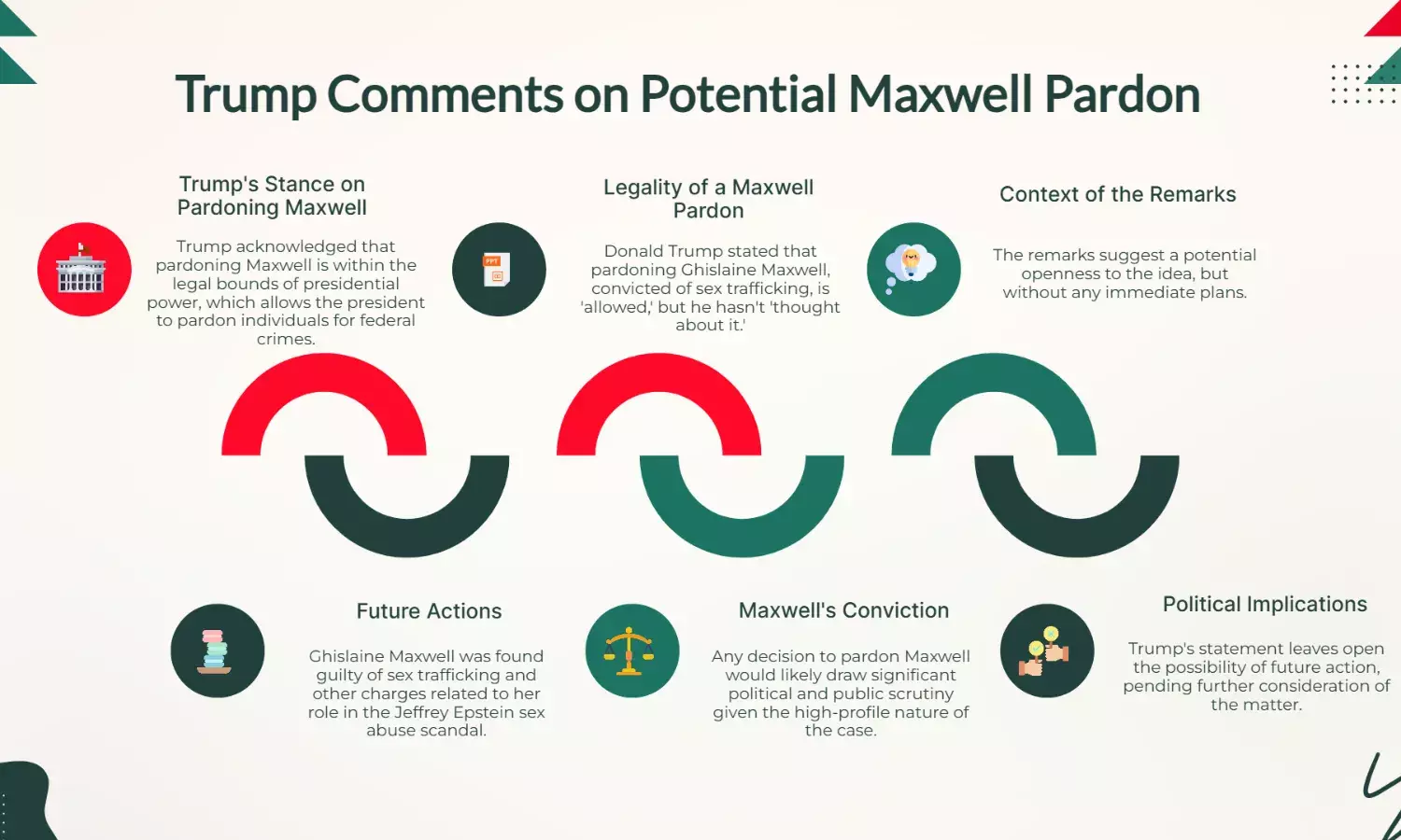 Trump: Pardon Maxwell “Allowed, but I haven’t thought about it”