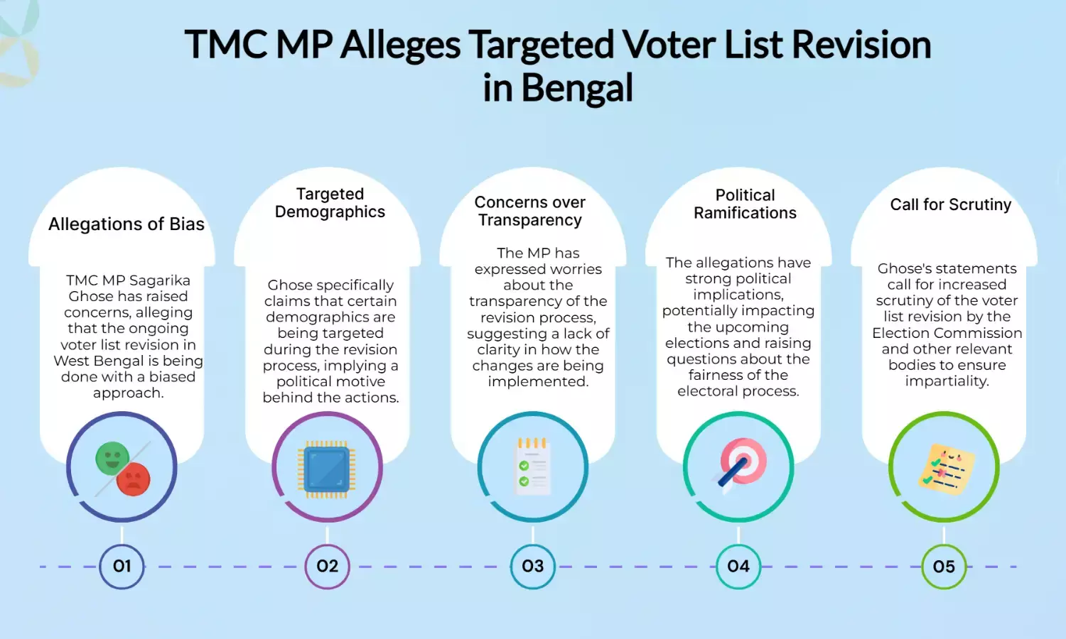 Bengal Targeted in Voter List Revision: TMC MP Sagarika Ghose