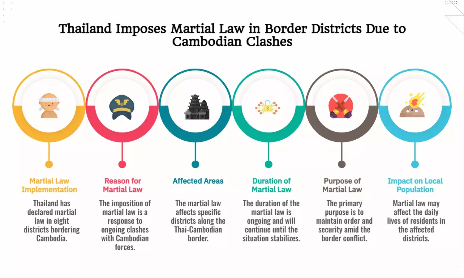 Thailand Imposes Martial Law in 8 Districts Amid Clashes With Cambodia