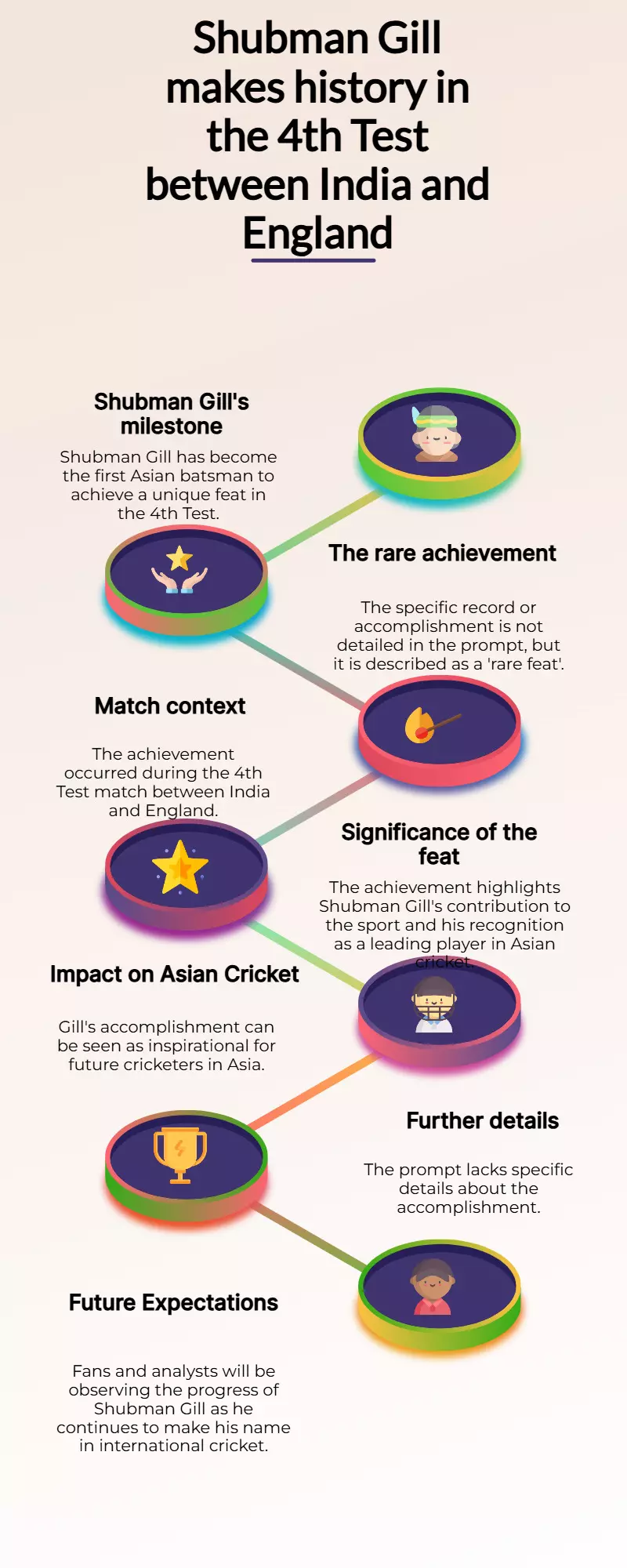 India vs England 4th Test: Gill Becomes 1st Asian to Achieve Rare Feat India vs England 4th Test: Gill Becomes 1st Asian to Achieve Rare Feat