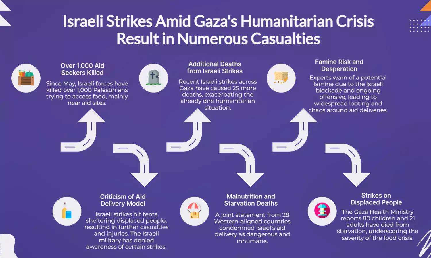 Israeli strikes kill 25 more aid seekers amid Gaza humanitarian crisis
