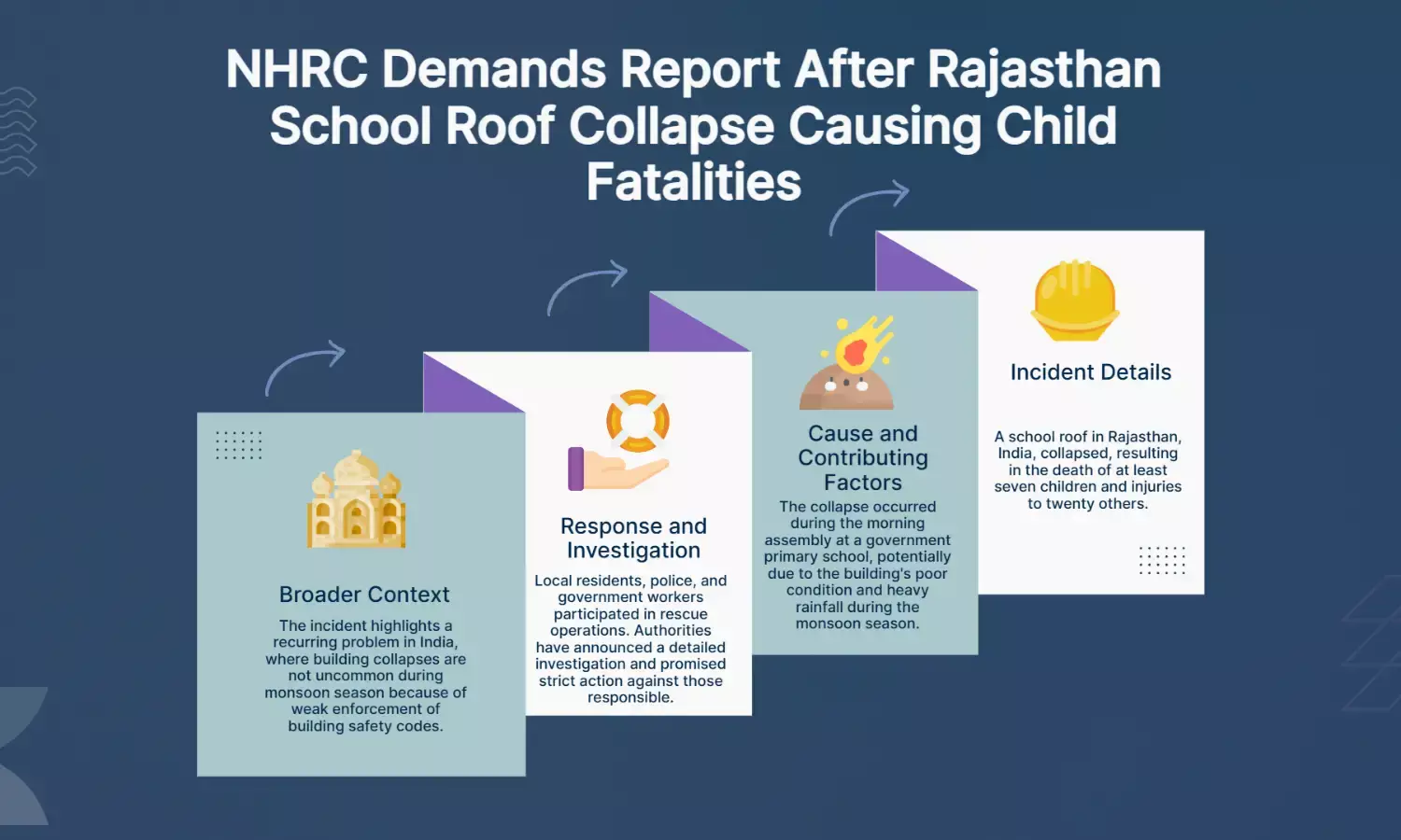 NHRC Seeks Report After Rajasthan School Roof Collapse That Killed 7