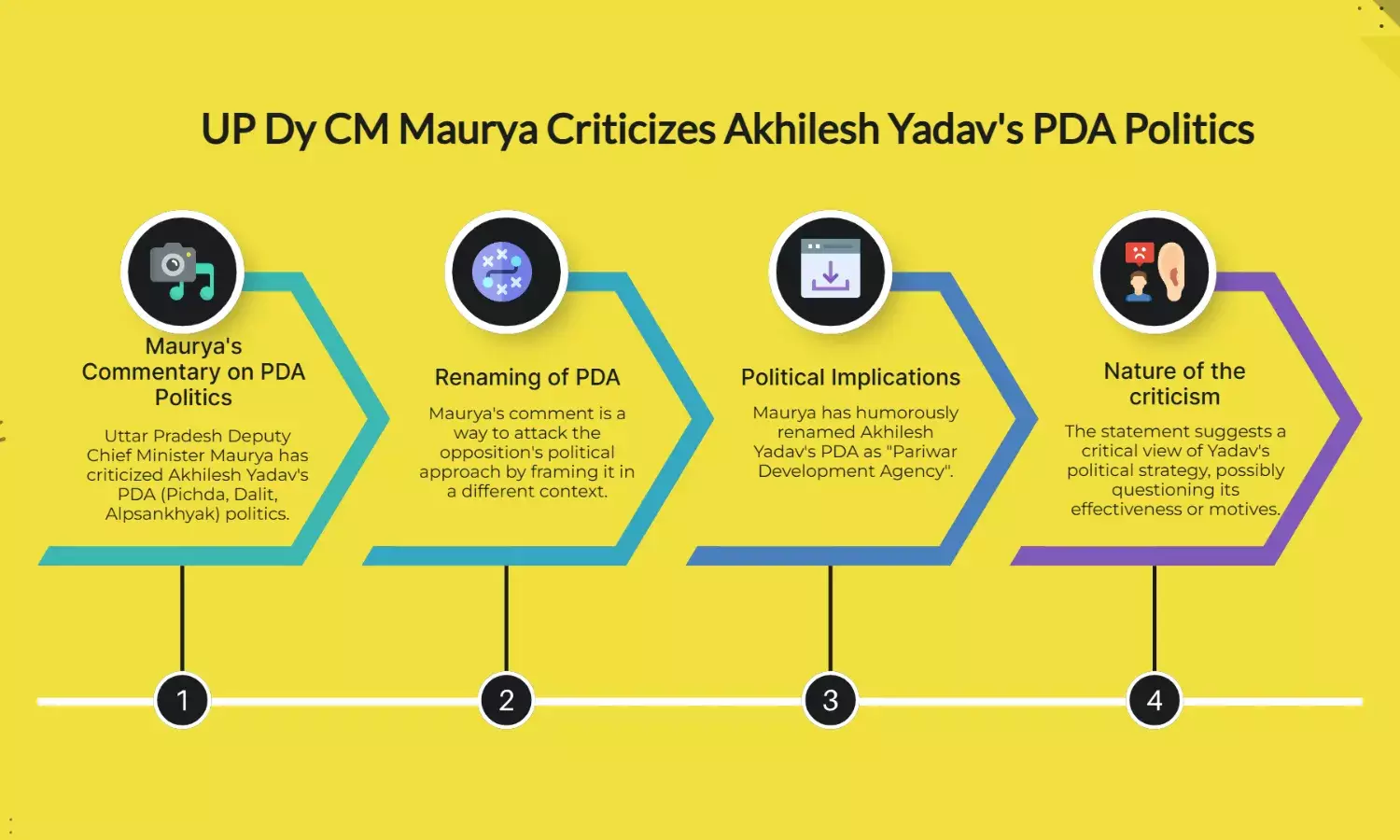 UP Dy CM Maurya coins Akhilesh’s PDA politics as “Pariwar Development Agency”