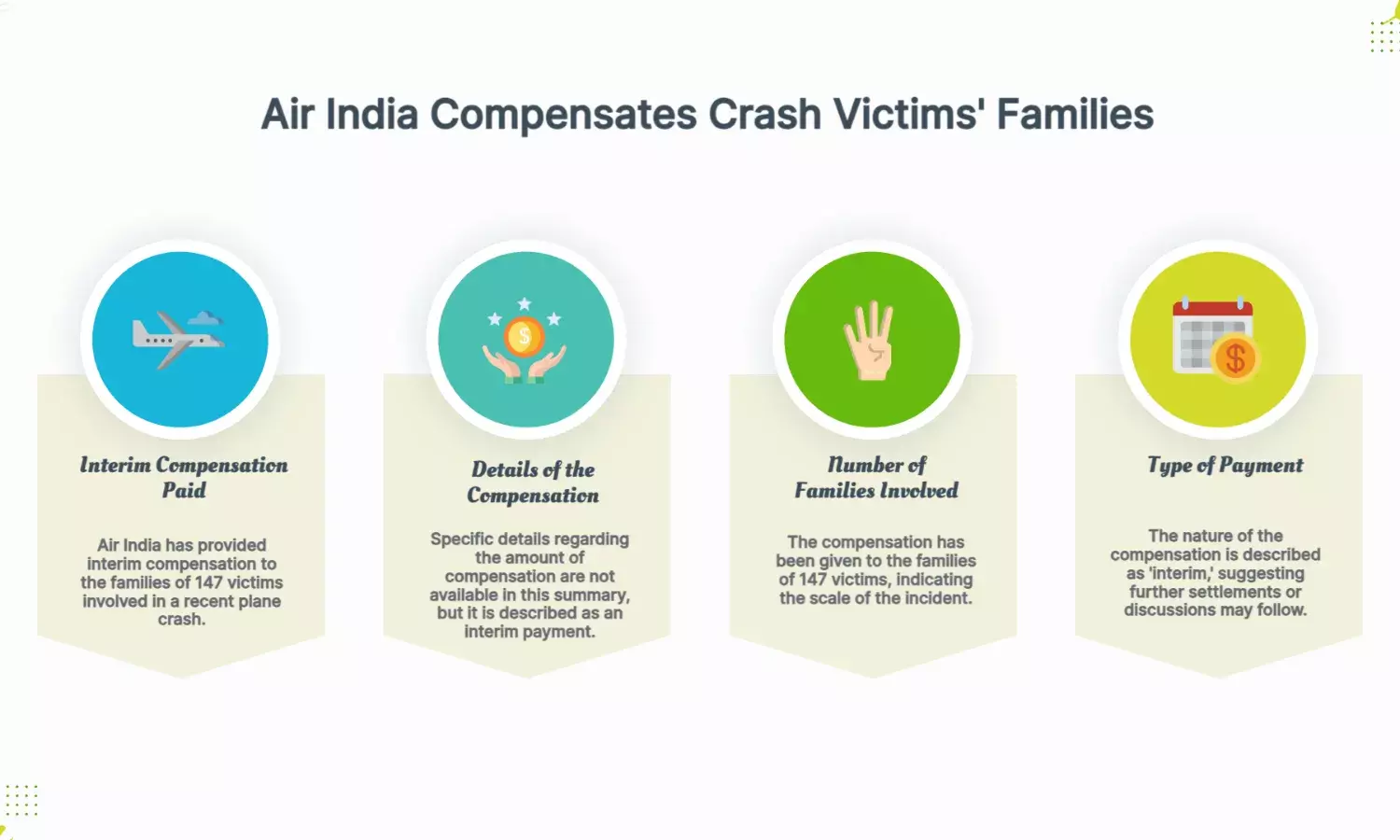 Air India Pays Interim Compensation to Families of 147 Crash Victims