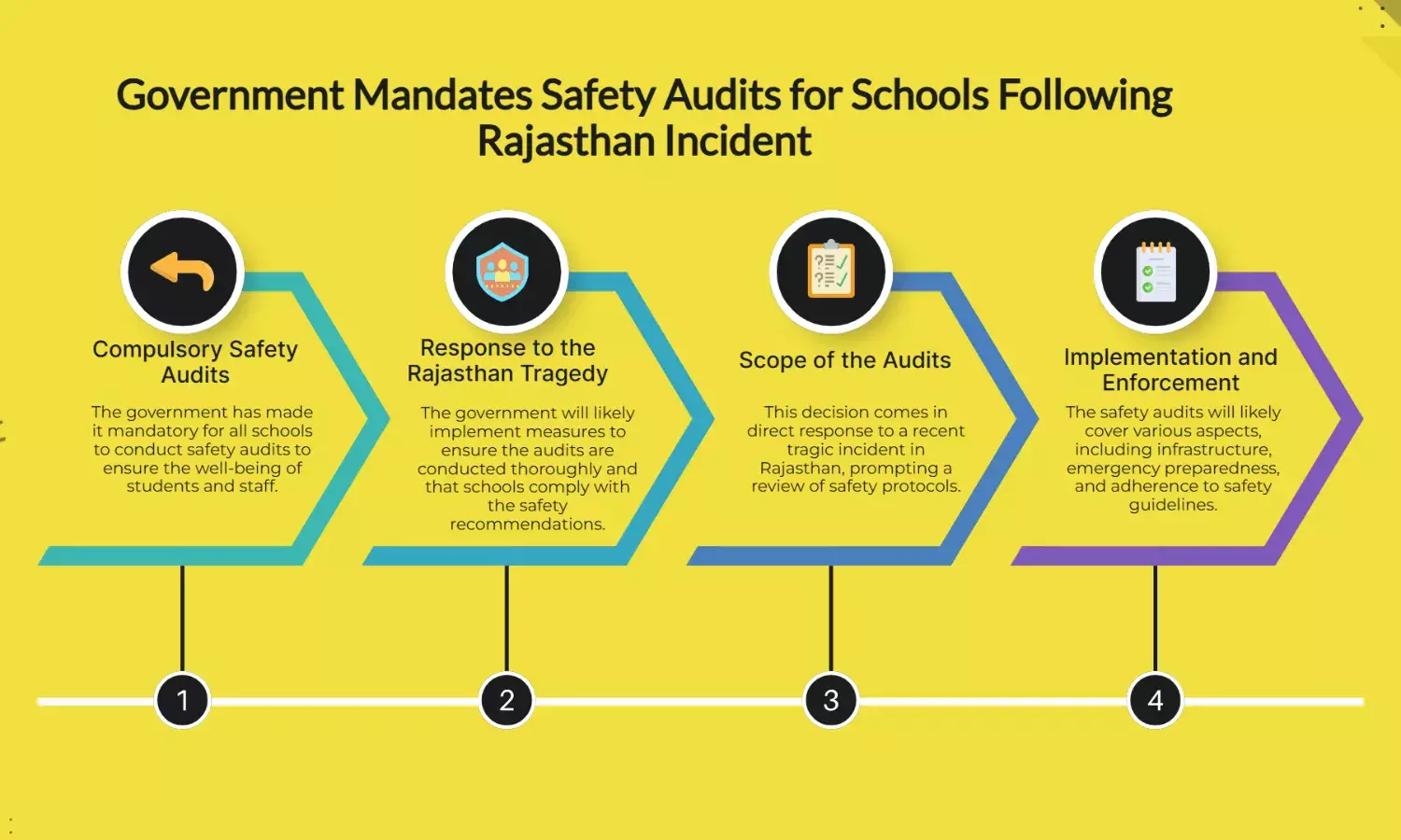 Govt Makes Safety Audit Must for All Schools After Rajasthan Tragedy