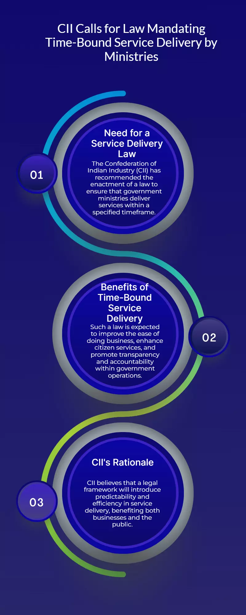 CII Urges Law for Time-Bound Service Delivery by Ministries CII Urges Law for Time-Bound Service Delivery by Ministries
