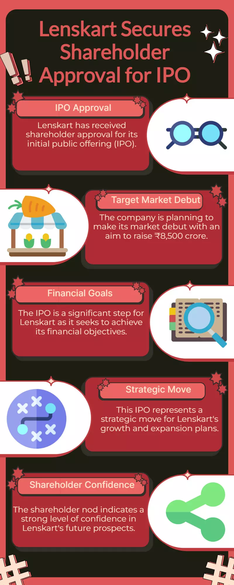Lenskart wins shareholder nod for IPO; aims ₹8,500 Cr market debut Lenskart wins shareholder nod for IPO; aims ₹8,500 Cr market debut