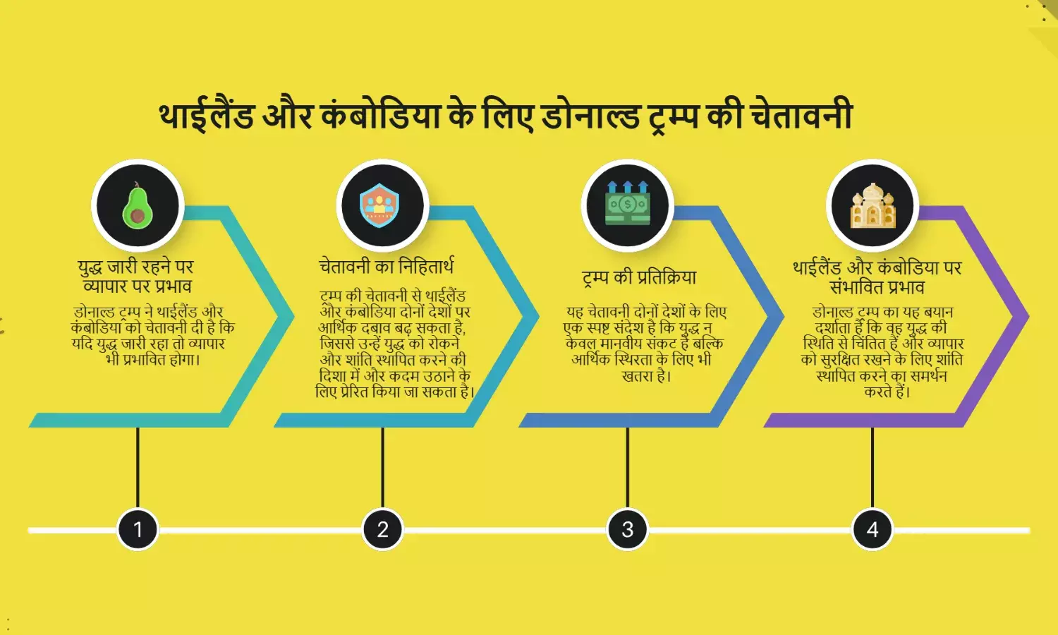 अगर युद्ध नहीं रुका तो व्यापार भी नहीं होगा — थाईलैंड और कंबोडिया को डोनाल्ड ट्रम्प की कड़ी चेतावनी