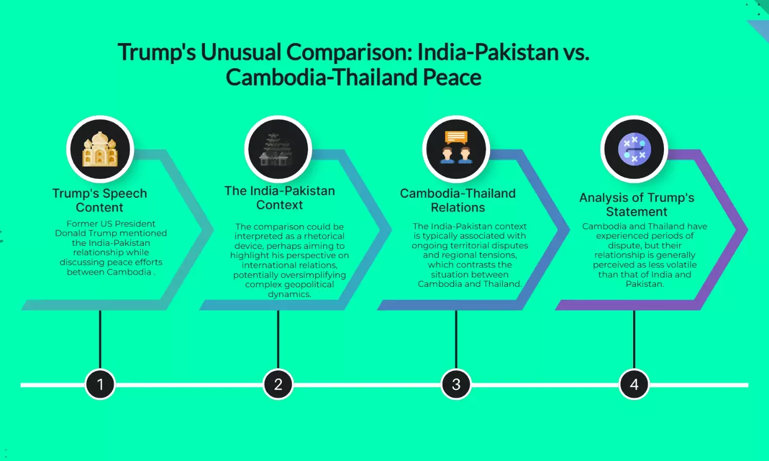 Trump Cites India-Pakistan While Claiming Cambodia-Thailand Peace