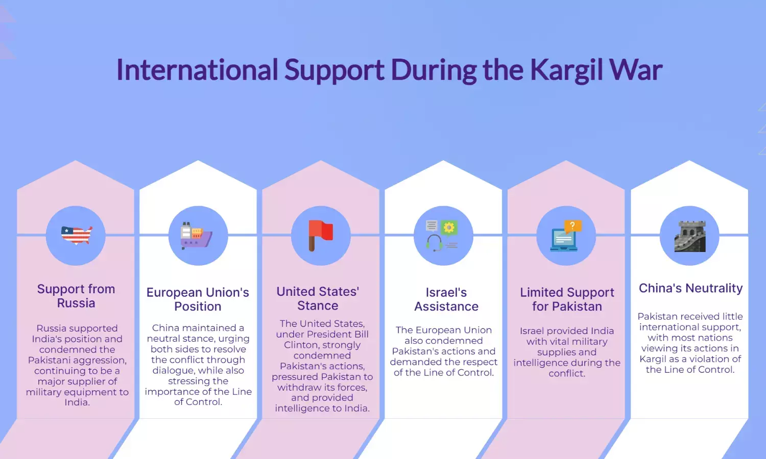 Countries that backed India and Pakistan during the Kargil War
