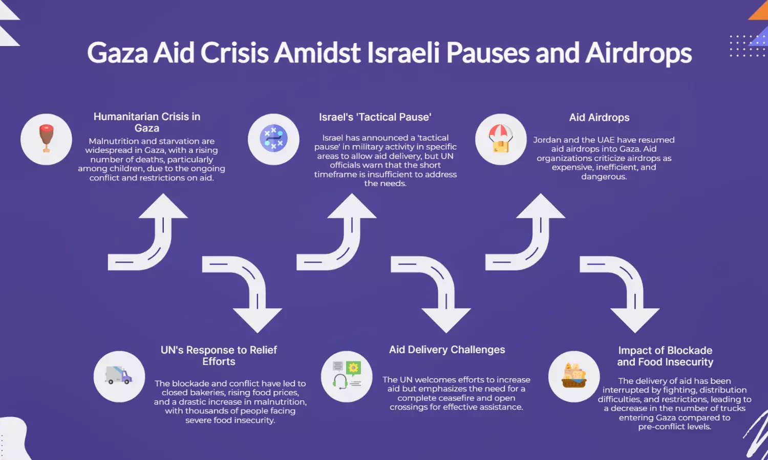 Jordan, UAE Drop Gaza Aid Amid Israel Pause: Can It End Hunger?