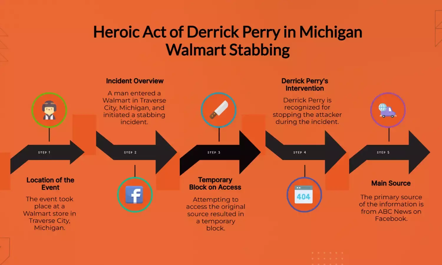 Michigan Stabbing: Derrick Perry, the Hero Who Stopped Walmart Attacker