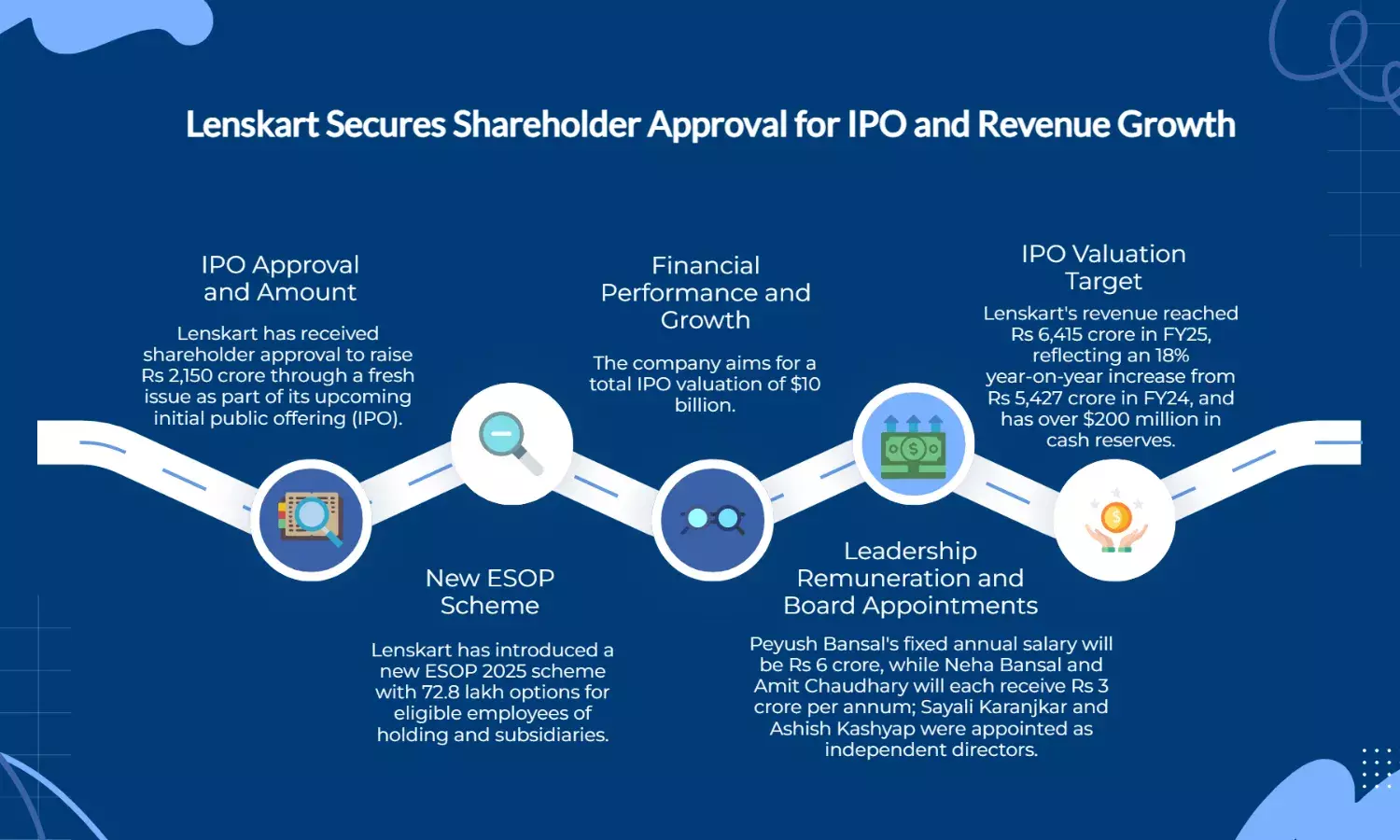 Lenskart wins shareholder nod for IPO; aims ₹8,500 Cr market debut