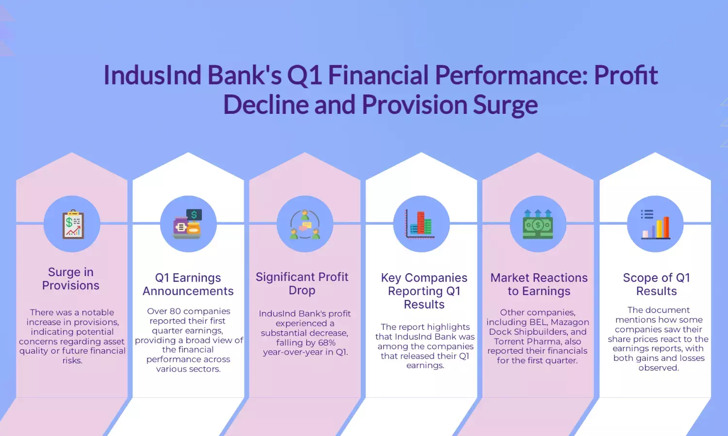 IndusInd Bank Q1 profit drops 68% YoY to ₹684 cr; provisions surge