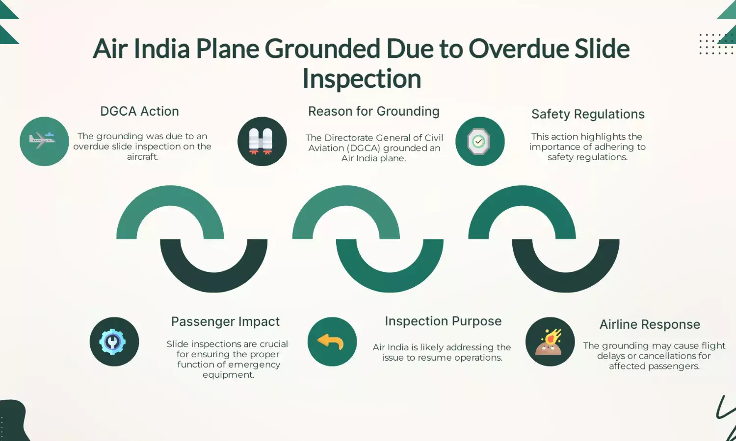 Air India plane grounded as DGCA finds overdue slide inspection