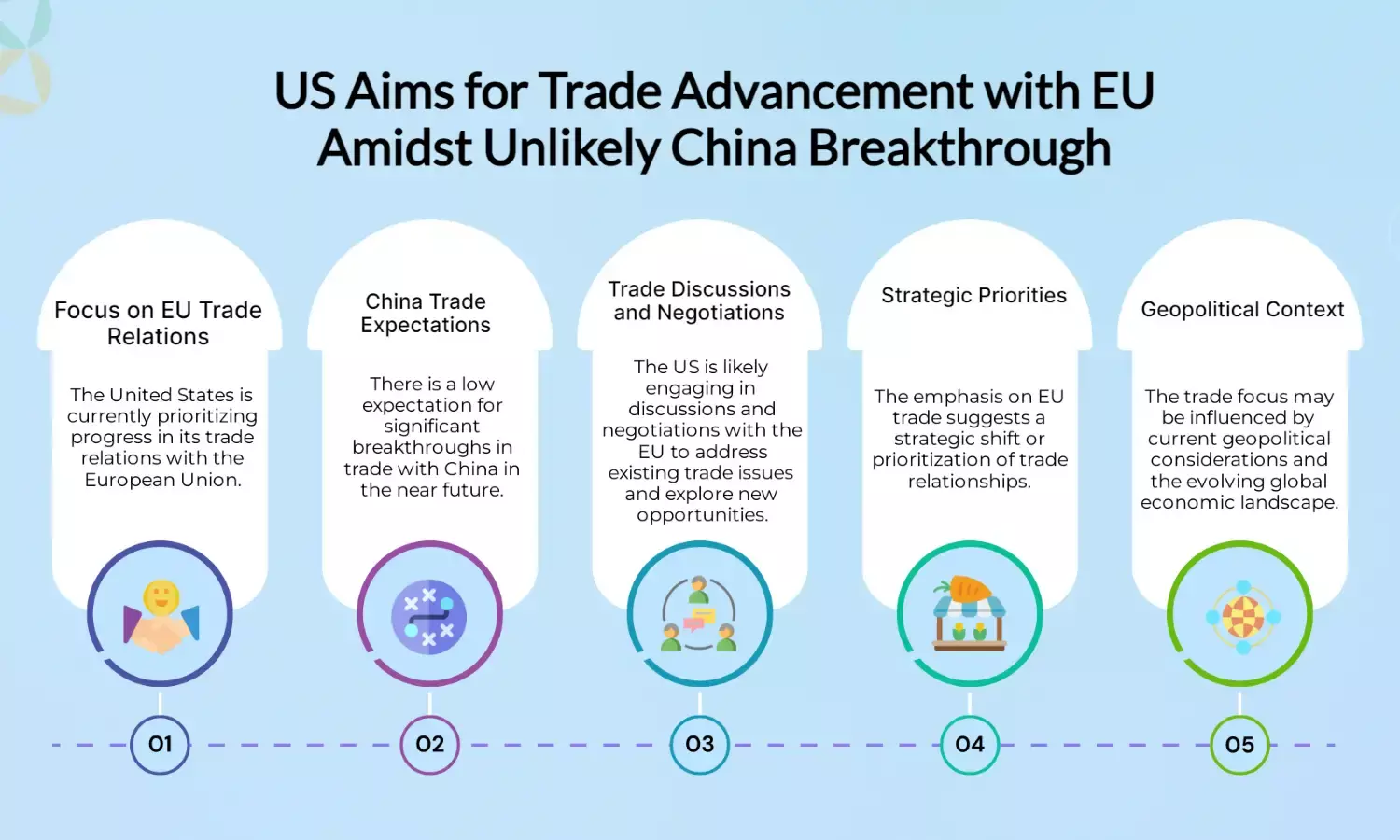 US eyes EU trade progress; no major China breakthrough expected