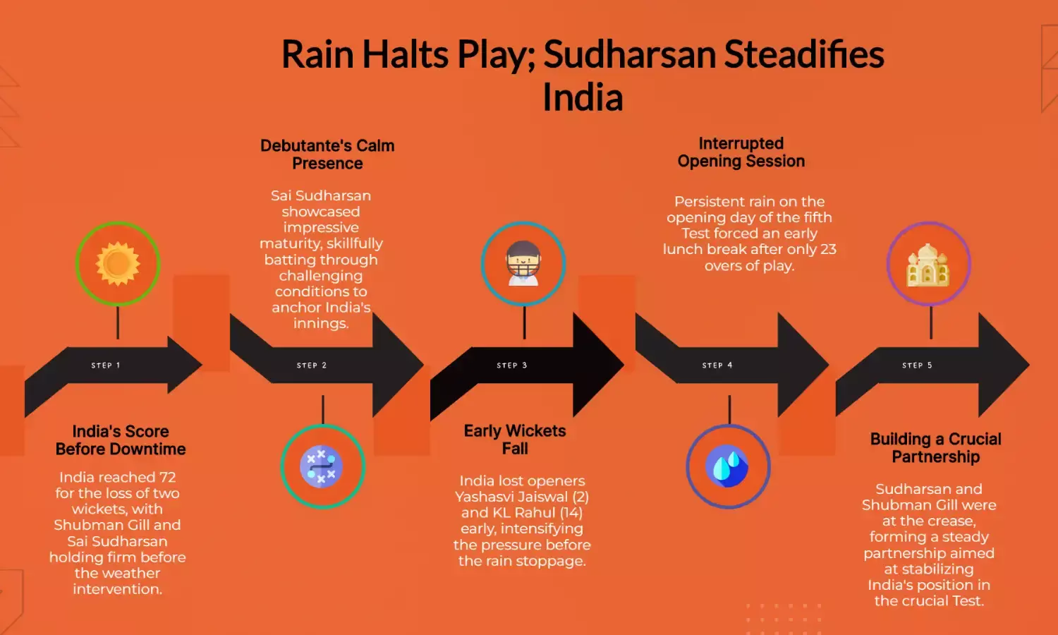 Rain interrupts as Sudharsan steadies India; lunch taken early