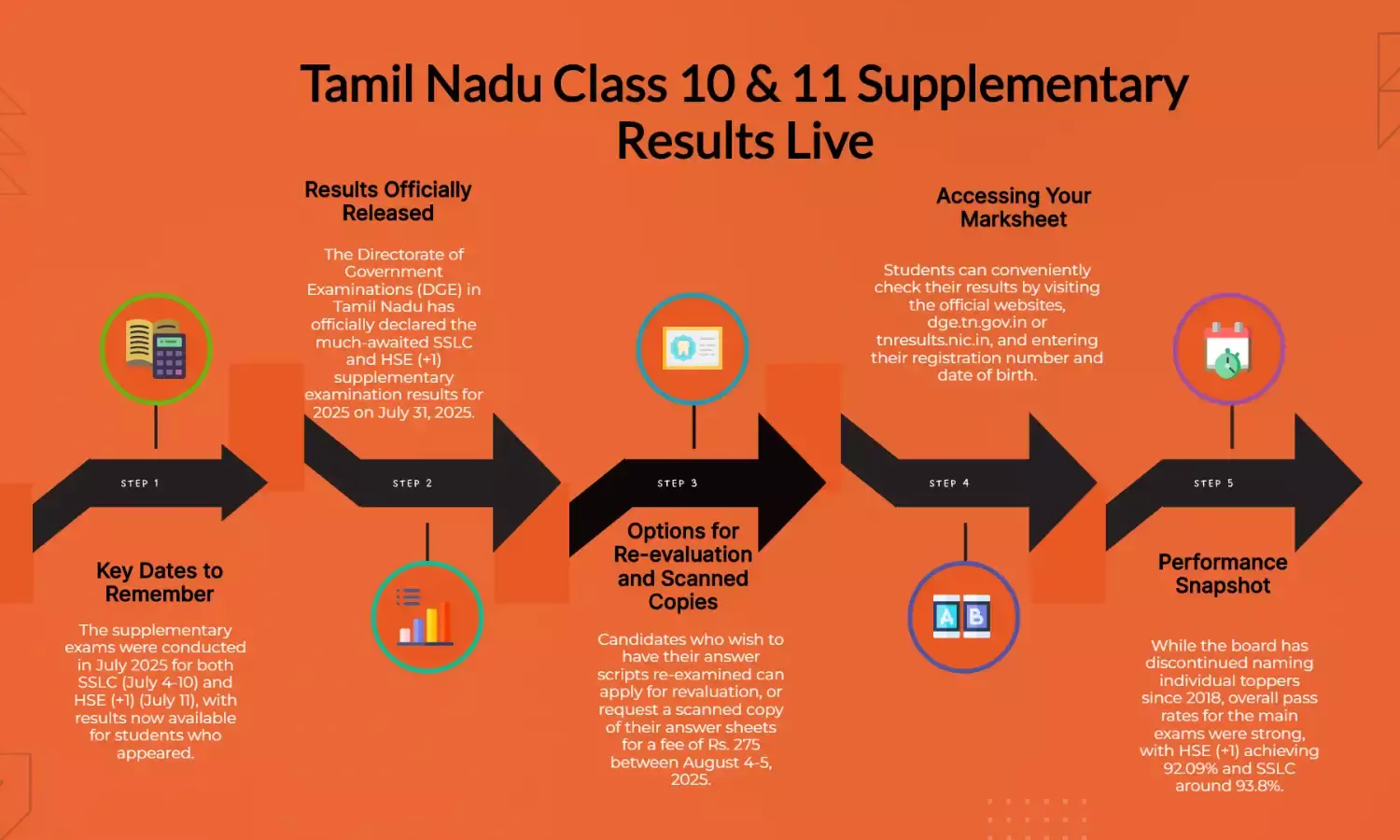 TN SSLC, +1 Supplementary Results 2025 Live: Class 10, 11 Marks Out