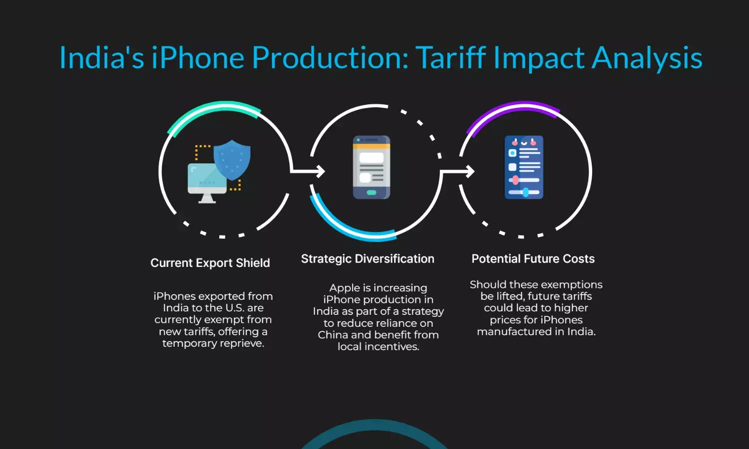 Trumps tariffs wont disrupt iPhone production in India: Heres why
