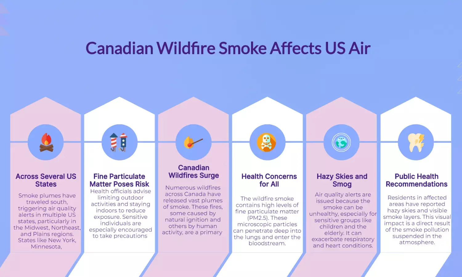 Wildfire Smoke from Canada Triggers Air Alerts in 4 US States