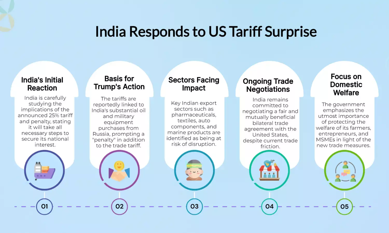 India Plans Countermeasures After Trumps 25% Tariff Surprise
