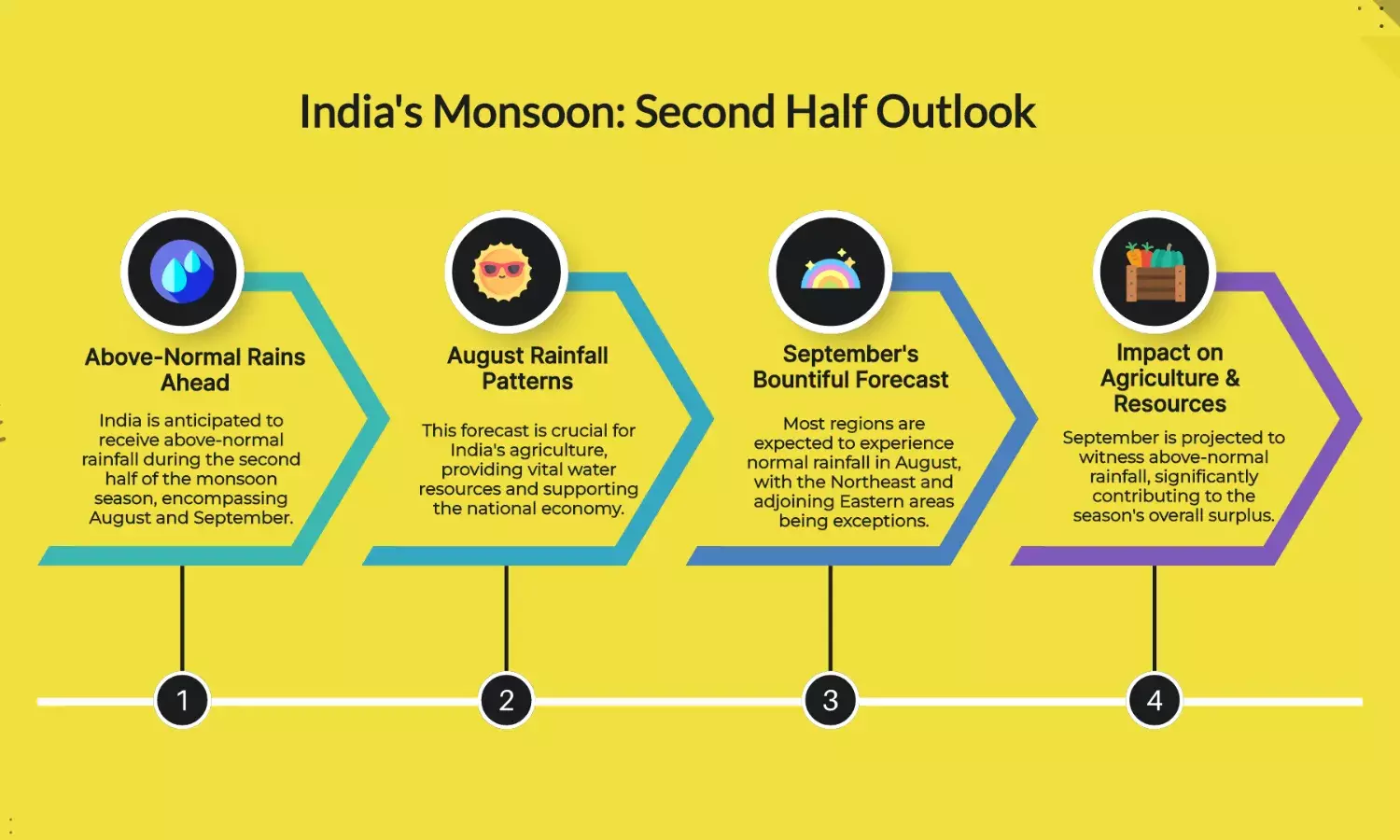 India Braces for Above-Normal Rains in Monsoons 2nd Half: IMD