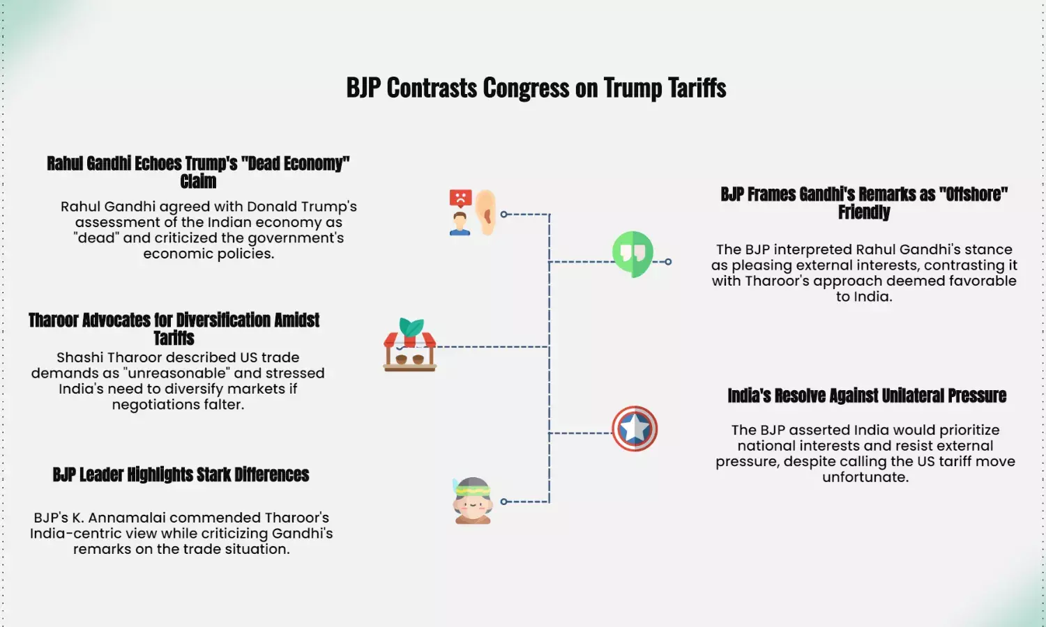 BJP Contrasts Tharoor & Rahuls Response to Trump Tariffs