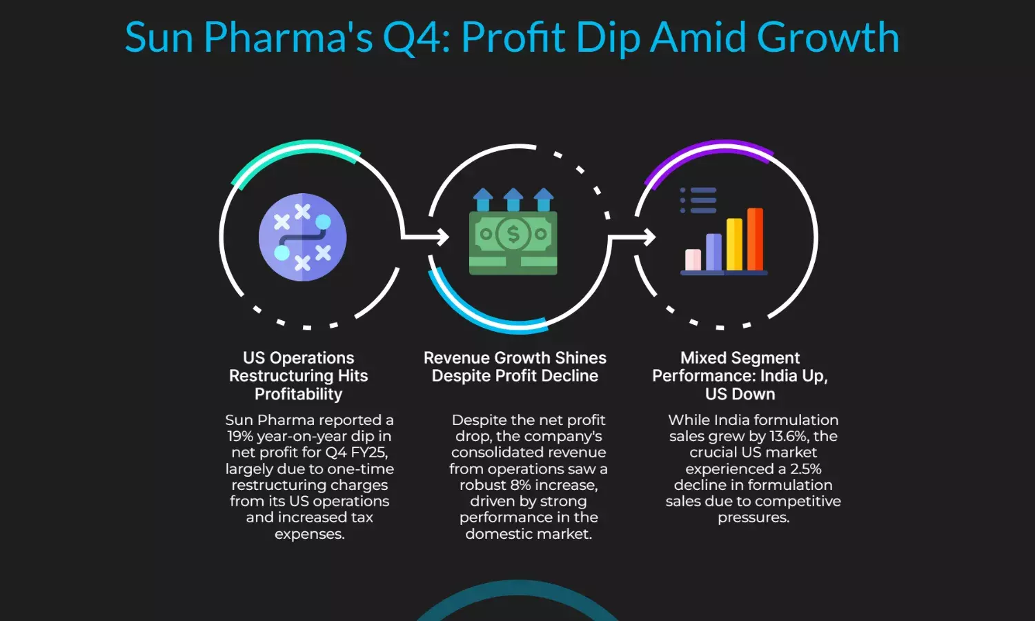Sun Pharma Q4 Profit Dips on US Settlement, Drug Write-Downs