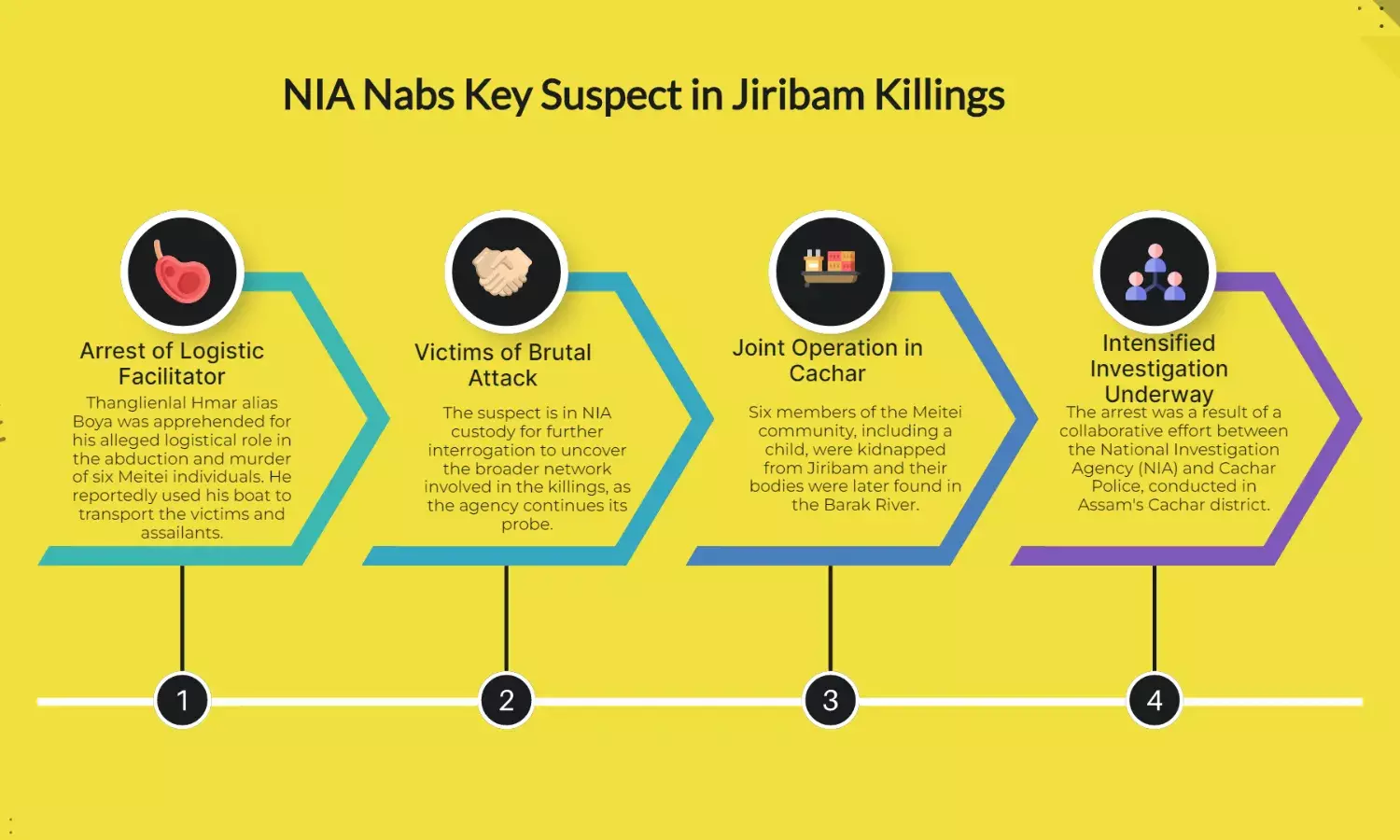 NIA Arrests Suspect in Jiribam Meitei Killings from Cachar