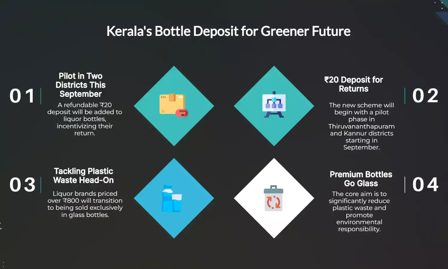 Kerala Adds ₹20 Refundable Charge to Liquor Bottles From Sept