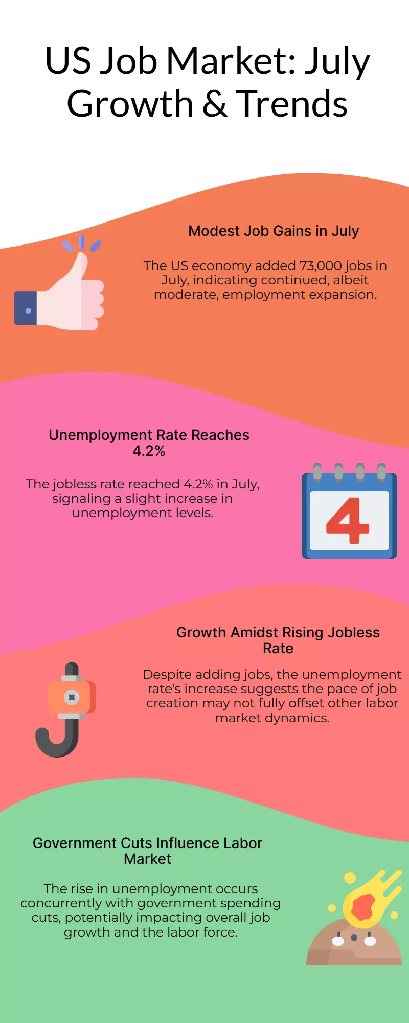 US Adds 73K Jobs in July; Jobless Rate Hits 4.2% Amid Govt Cuts