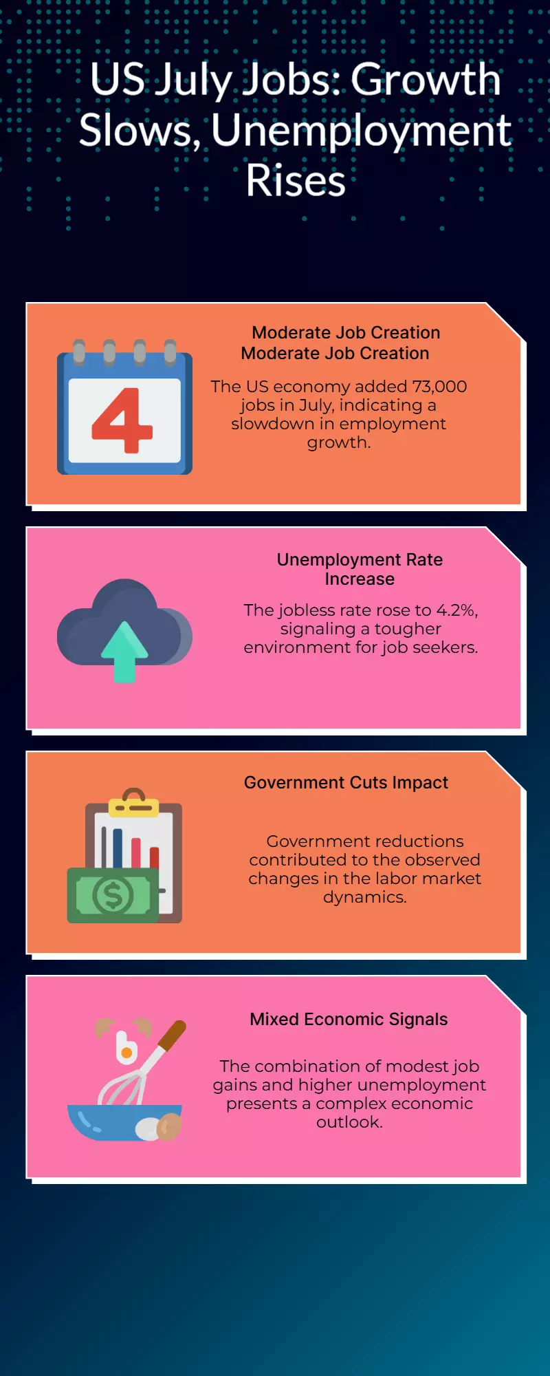 US Adds 73K Jobs in July, Jobless Rate Rises to 4.2% Amid Govt Cuts US Adds 73K Jobs in July, Jobless Rate Rises to 4.2% Amid Govt Cuts