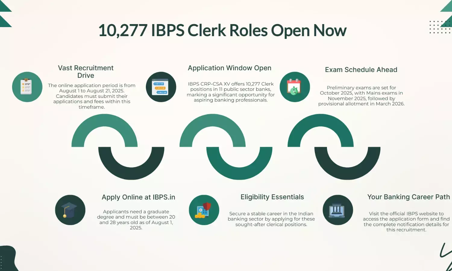 IBPS CRP-CSA XV: 10,277 Clerk Jobs – Apply Now, Check Dates