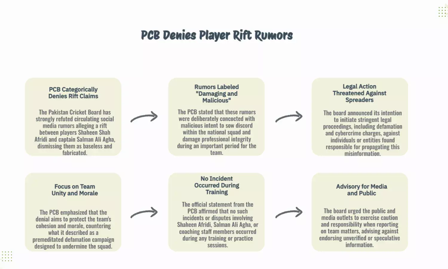 PCB Denies Shaheen-Salman Rift Claims, Calls Them Damaging
