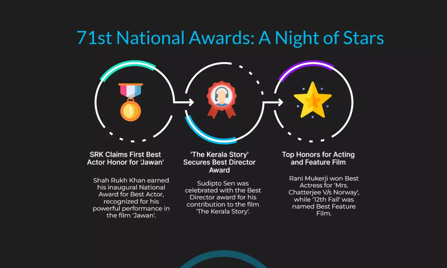 71st National Awards: SRK Wins 1st for Jawan, Kerala Story Best Director