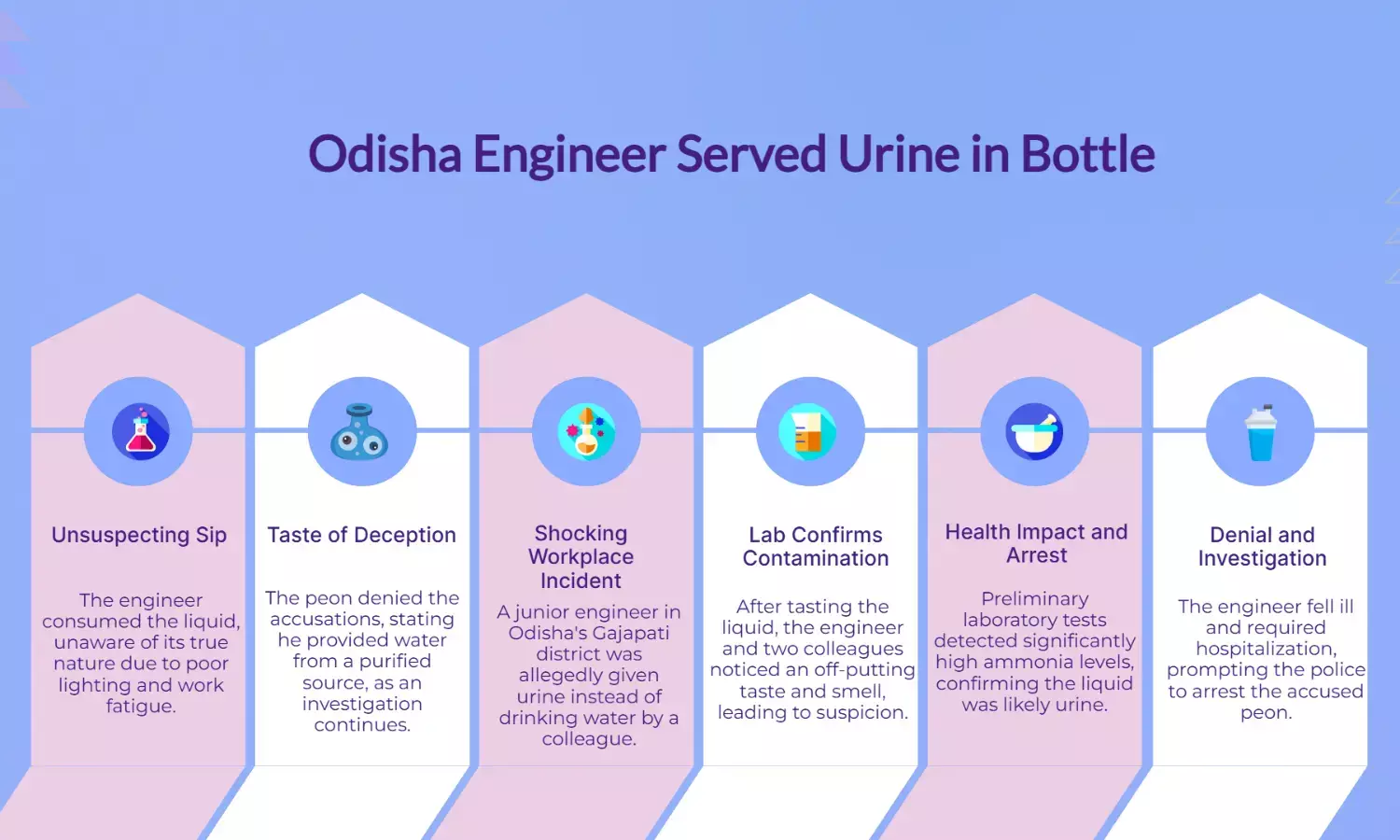 Odisha Peon Held for Serving Urine to Engineer in Water Bottle