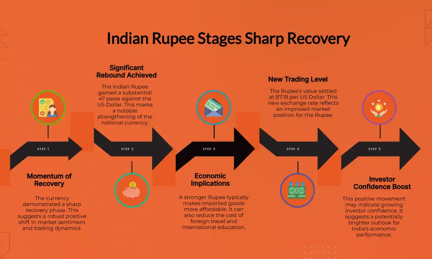 Rupee Rebounds 47 Paise to 87.18/USD in Sharp Recovery