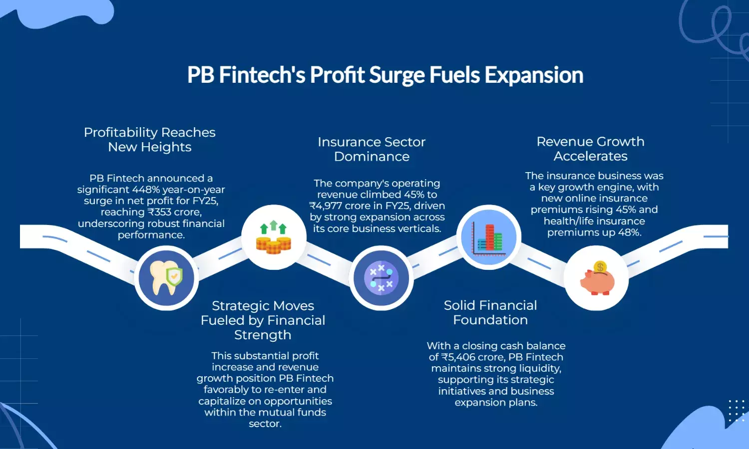 PB Fintech Re-enters Mutual Funds Biz as Profits Surge