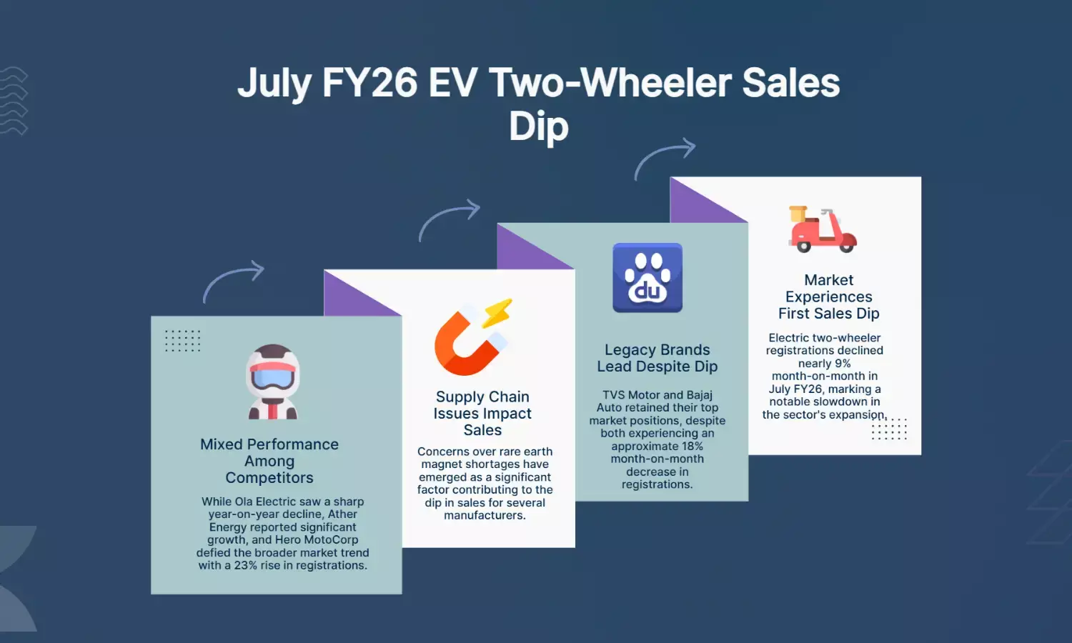 July FY26 Sees First Two-Wheeler EV Sales Dip; Legacy Brands Lead