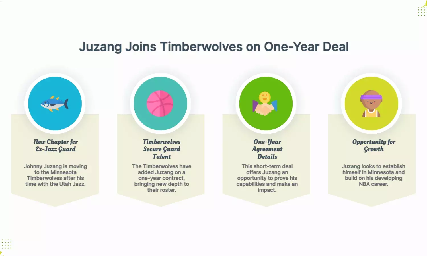 Ex-Jazz Guard Johnny Juzang Signs 1-Year Deal With Timberwolves