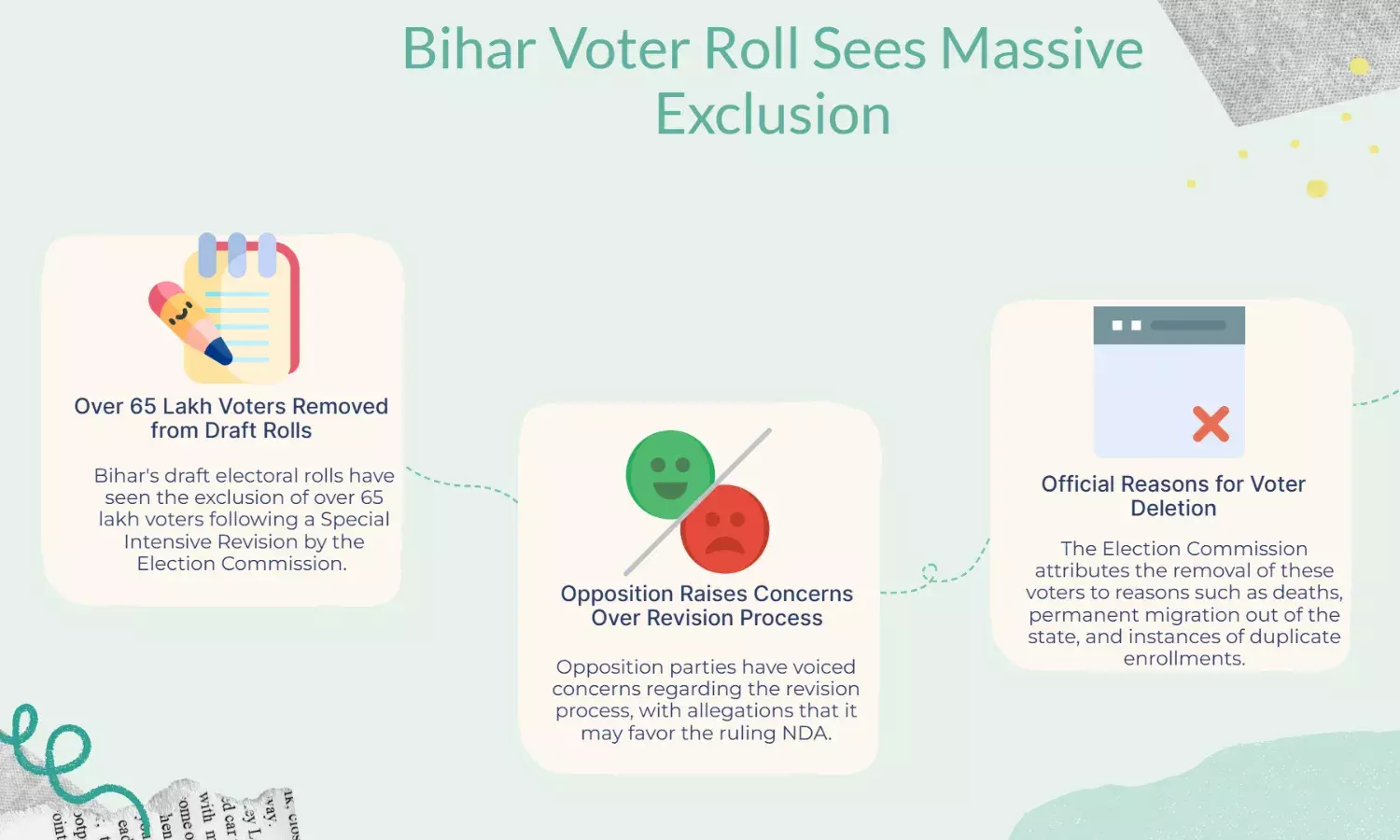 Over 65 Lakh Voters Missing from Bihar Draft Roll, Says Election Commission
