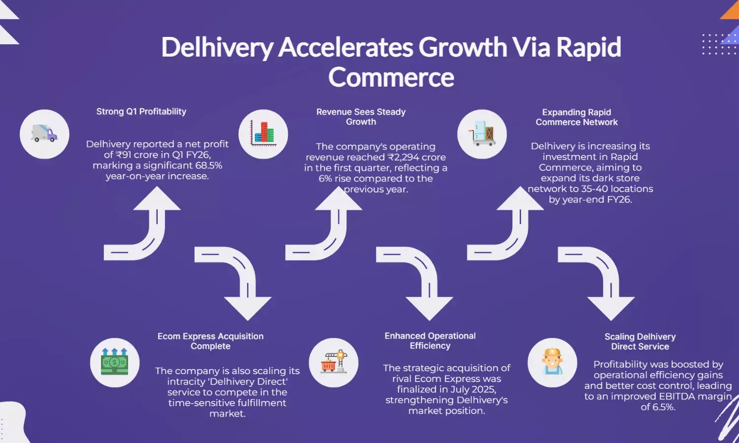 Delhivery Eyes Growth via Rapid Commerce, Reports ₹91 Cr Profit in Q1
