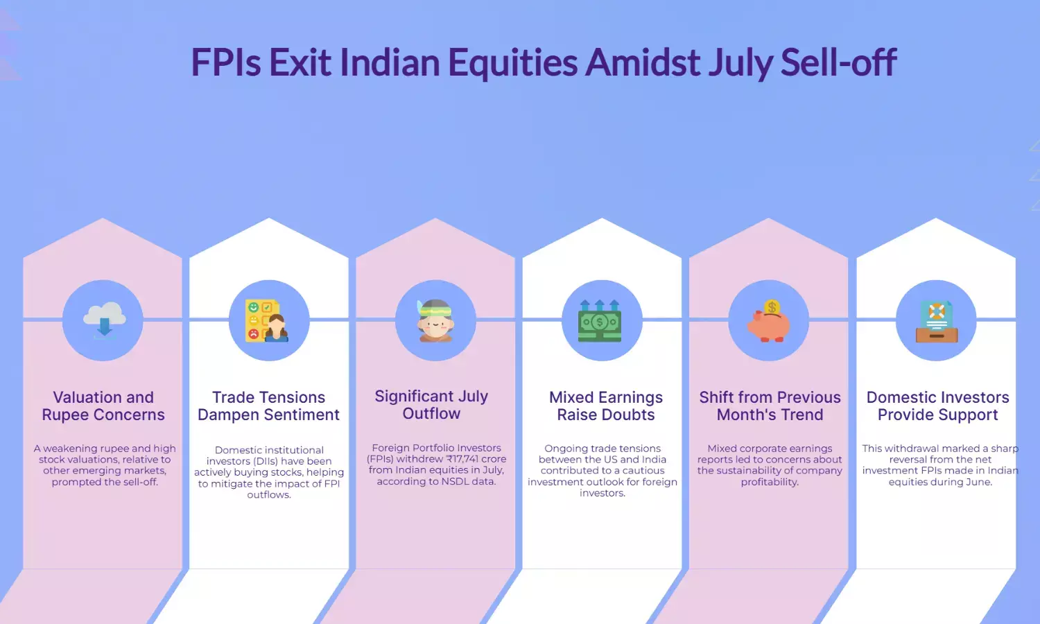 FPIs withdraw ₹17,741 cr from Indian equities in July, NSDL data shows