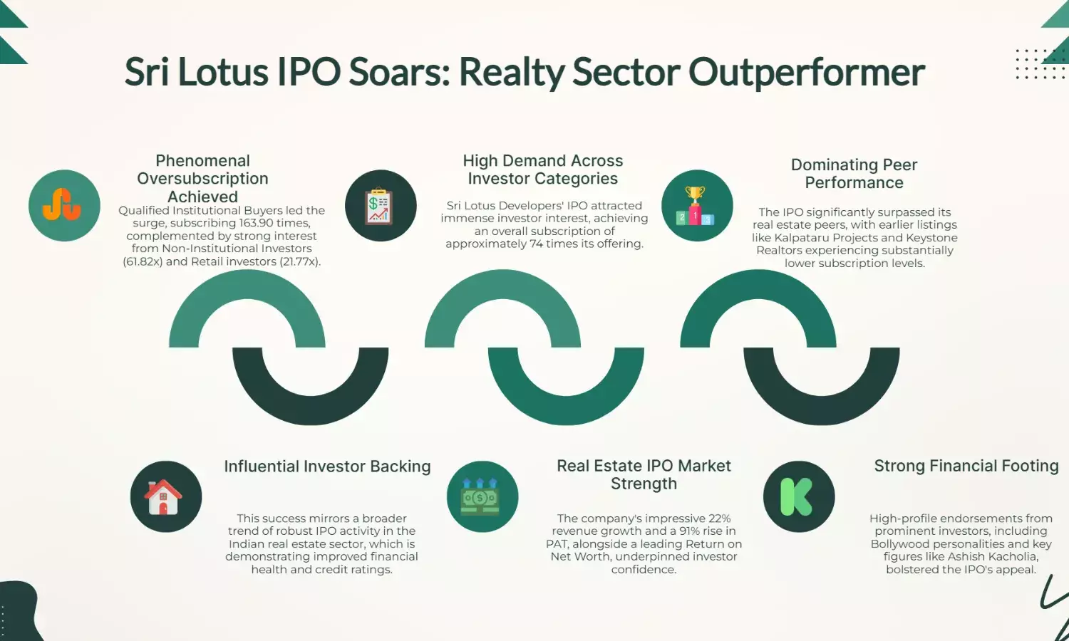Sri Lotus Developers IPO oversubscribed ~74×, outpacing peers in real estate